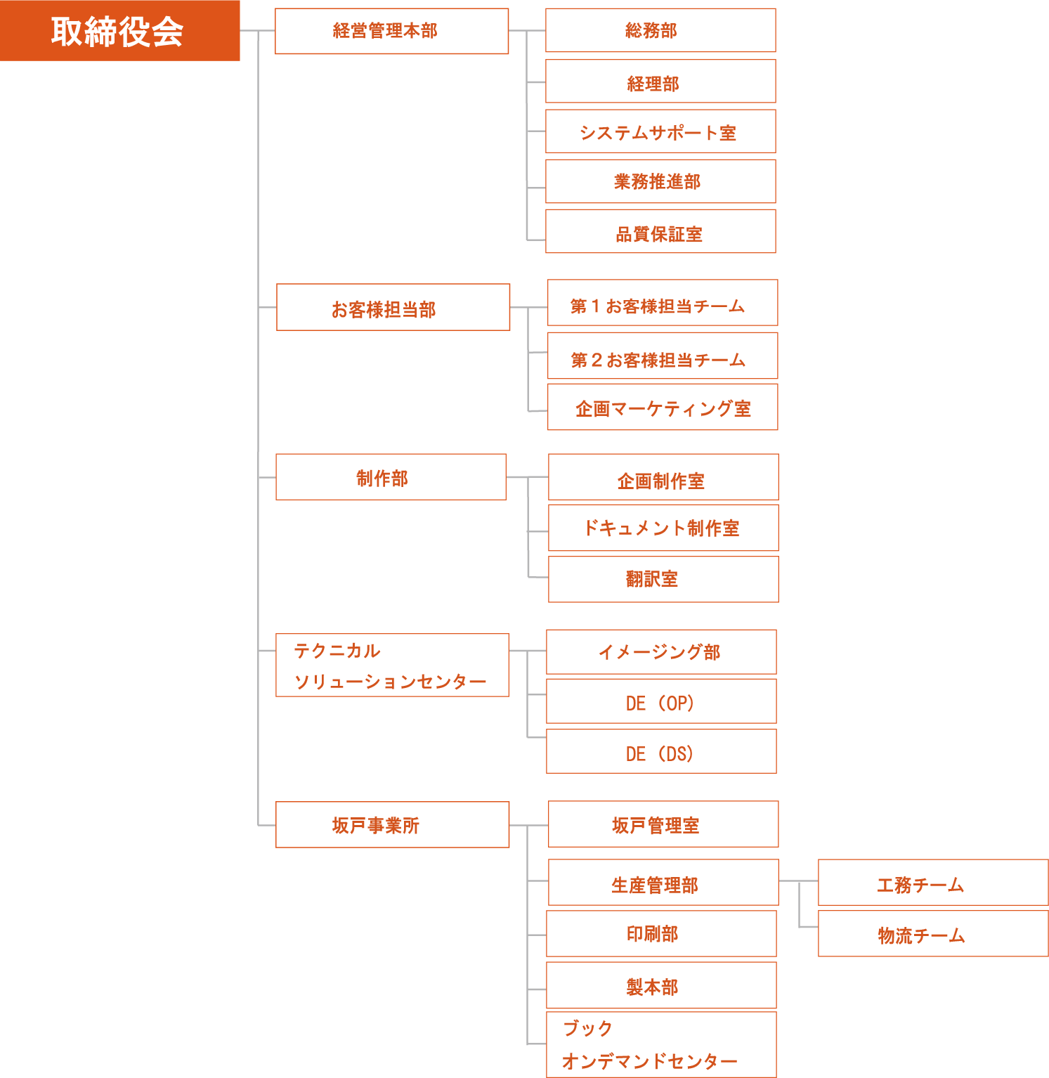 欧文印刷株式会社組織図
